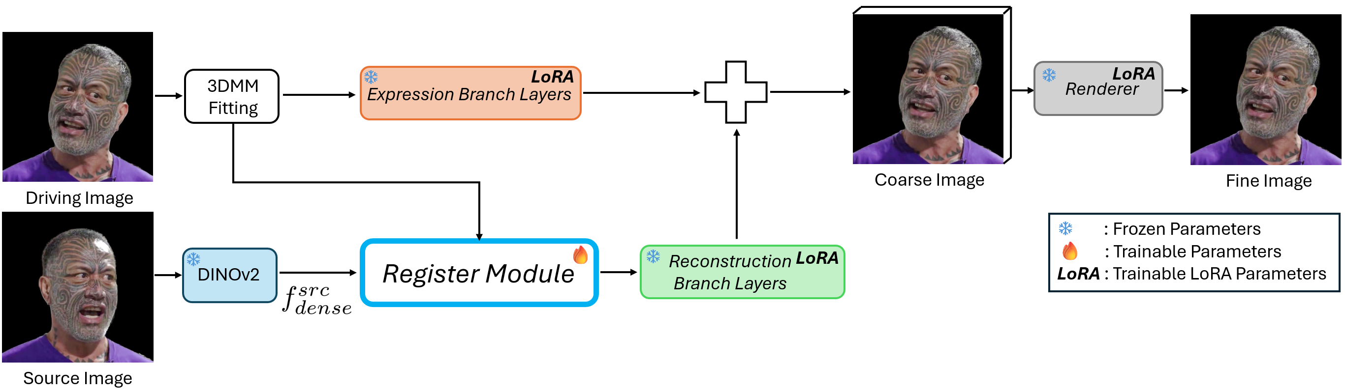 Model architecture of LoRAvatar