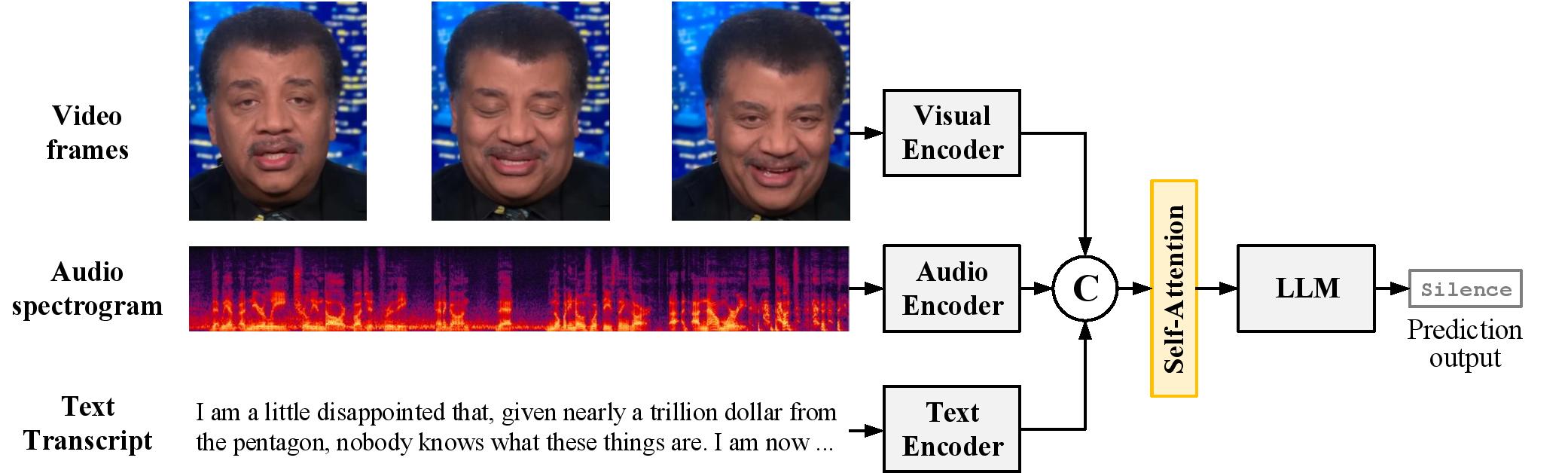 Model architecture of MM-When2Speak